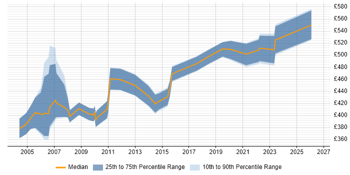 Contractor daily rate distribution trend for Senior Project Planner job vacancies in London