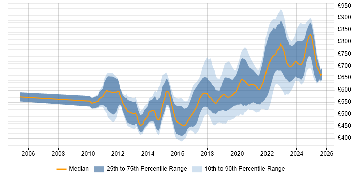 Contractor daily rate distribution trend for Senior Python Developer job vacancies in London