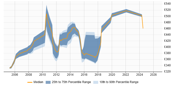 Contractor daily rate distribution trend for Senior QA Test Analyst job vacancies in London