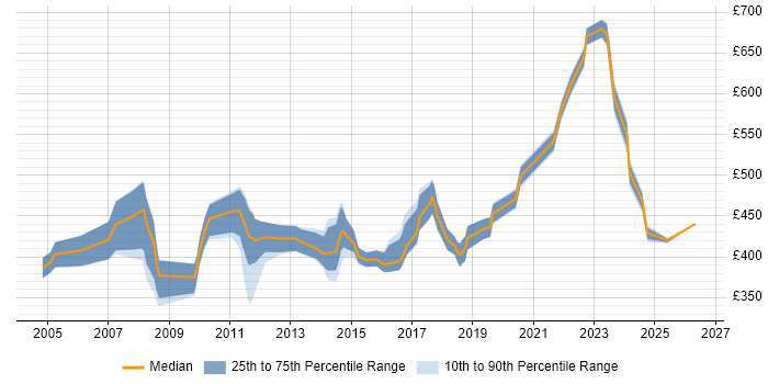 Contractor daily rate distribution trend for Senior QA Tester job vacancies in London