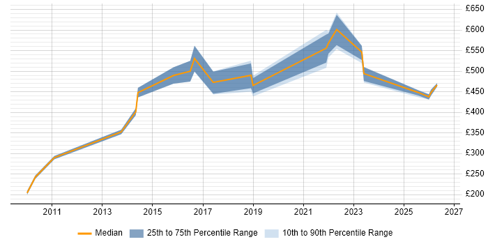 Contractor daily rate distribution trend for Senior Quality Engineer job vacancies in London