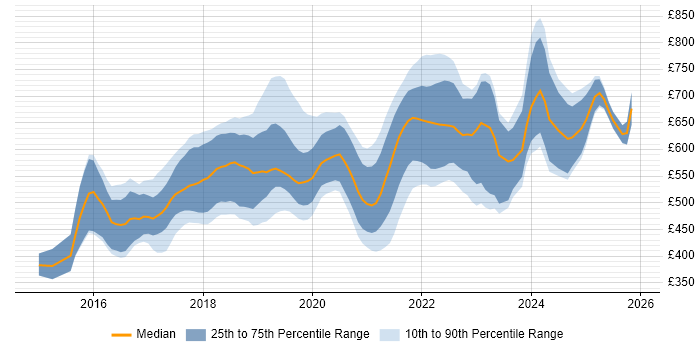 Contractor daily rate distribution trend for Senior React Developer job vacancies in London