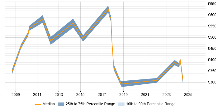 Contractor daily rate distribution trend for Senior Research Analyst job vacancies in London