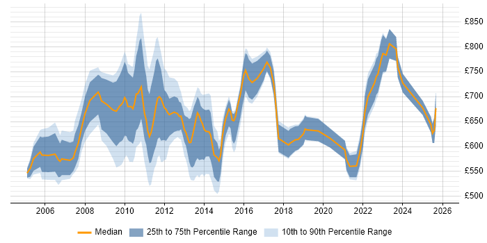 Contractor daily rate distribution trend for Senior Risk Manager job vacancies in London