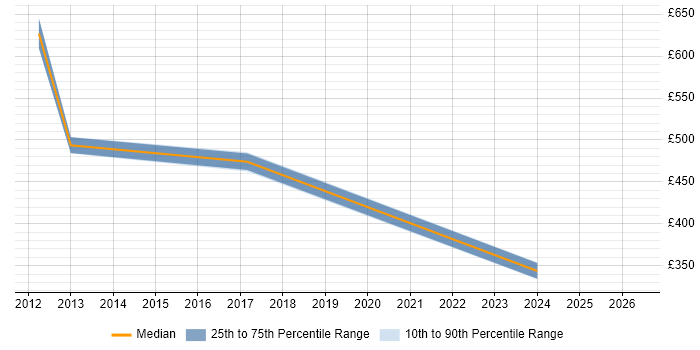 Contractor daily rate distribution trend for Senior Sales Consultant job vacancies in London