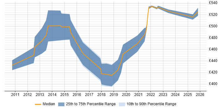 Contractor daily rate distribution trend for Senior Salesforce Analyst job vacancies in London