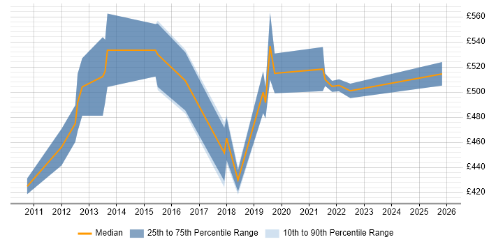 Contractor daily rate distribution trend for Senior Salesforce Business Analyst job vacancies in London