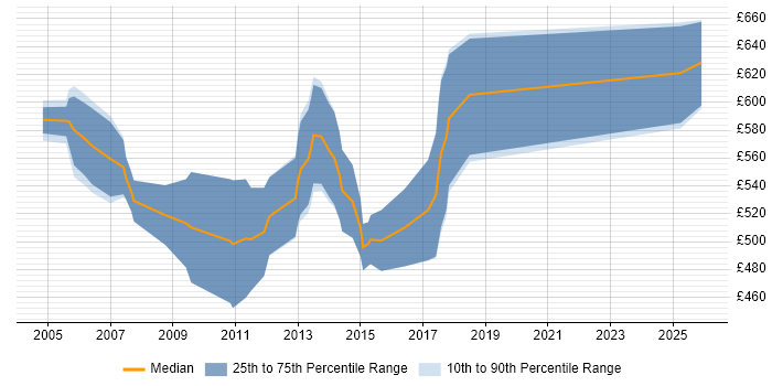 Contractor daily rate distribution trend for Senior SAP CO Consultant job vacancies in London