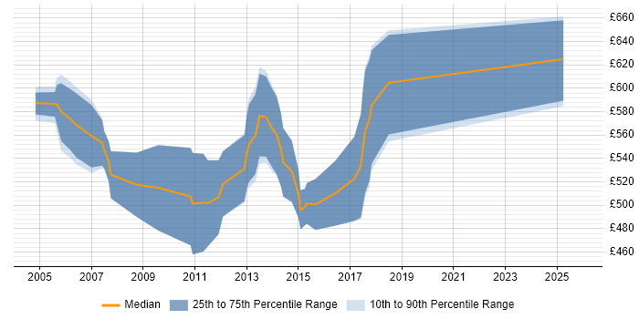 Contractor daily rate distribution trend for Senior SAP FI/CO Consultant job vacancies in London