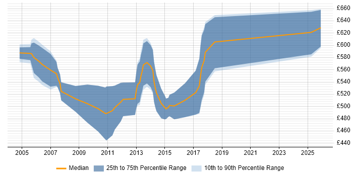 Contractor daily rate distribution trend for Senior SAP FI Consultant job vacancies in London