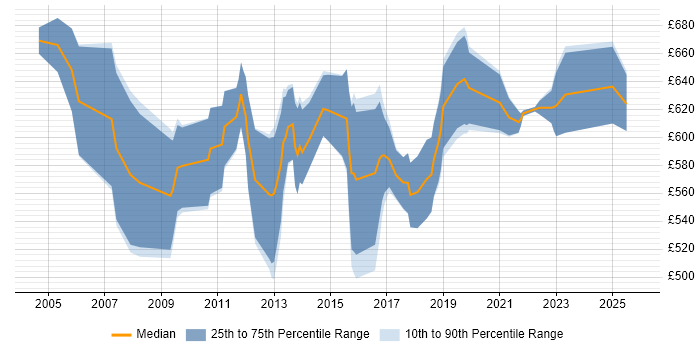 Contractor daily rate distribution trend for Senior SAP Project Manager job vacancies in London
