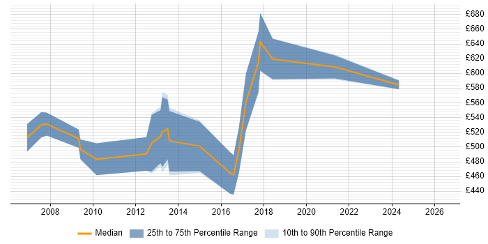 Contractor daily rate distribution trend for Senior SAP SD Consultant job vacancies in London