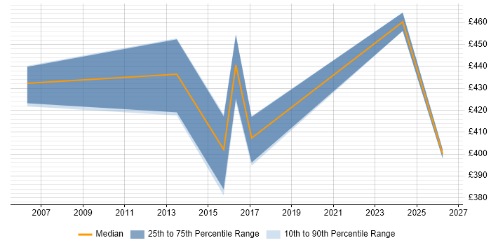 Contractor daily rate distribution trend for Senior SAP Test Analyst job vacancies in London