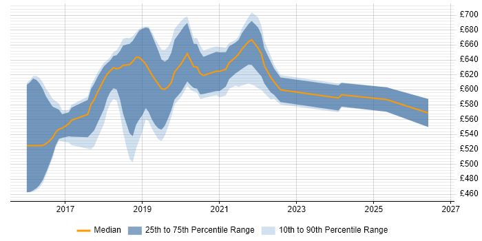 Contractor daily rate distribution trend for Senior Scala Engineer job vacancies in London
