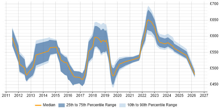Contractor daily rate distribution trend for Senior Scrum Master job vacancies in London