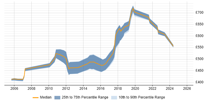 Contractor daily rate distribution trend for Senior Security Specialist job vacancies in London