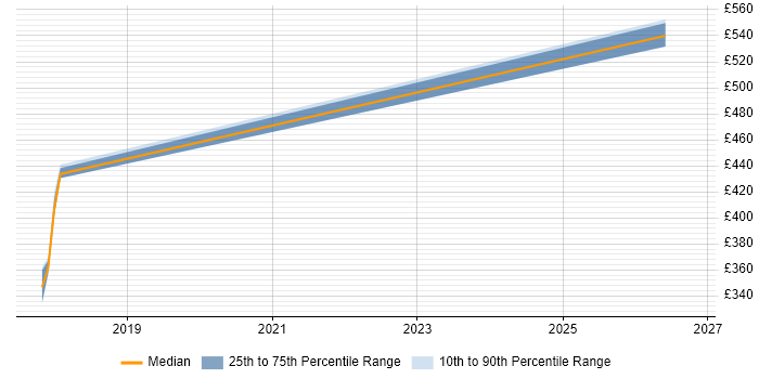 Contractor daily rate distribution trend for Senior SEO Manager job vacancies in London