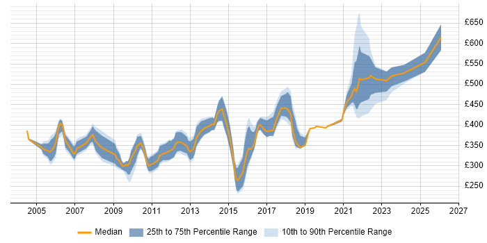 Contractor daily rate distribution trend for Senior Server Engineer job vacancies in London