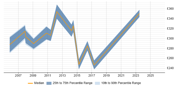 Contractor daily rate distribution trend for Senior Server Support Engineer job vacancies in London