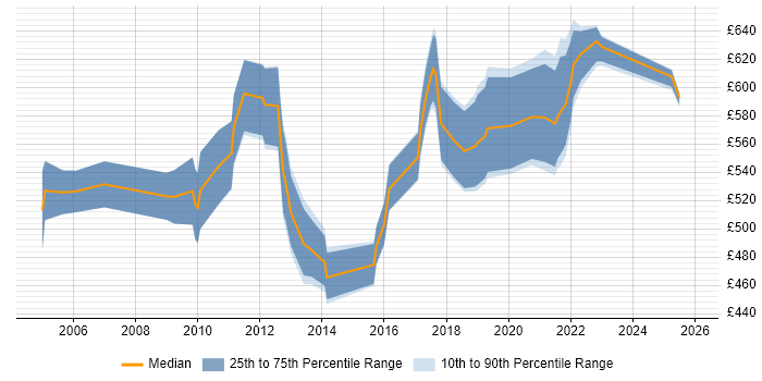 Contractor daily rate distribution trend for Senior Service Delivery Manager job vacancies in London