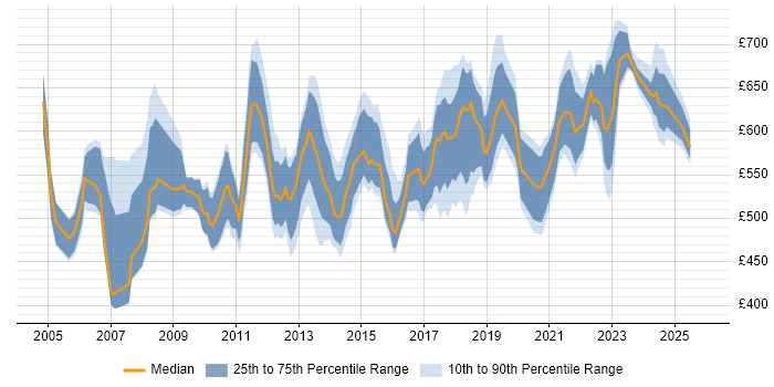 Contractor daily rate distribution trend for Senior Service Manager job vacancies in London