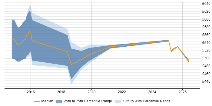 Contractor daily rate distribution trend for Senior ServiceNow Consultant job vacancies in London