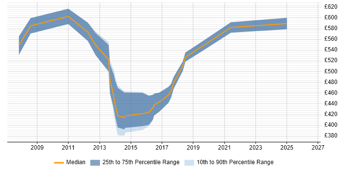 Contractor daily rate distribution trend for Senior SharePoint Consultant job vacancies in London