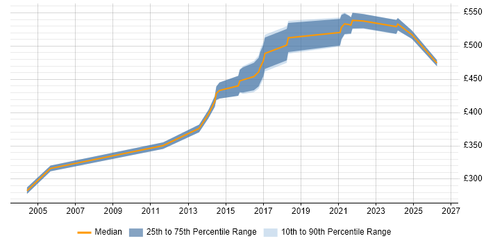 Contractor daily rate distribution trend for Senior Software Development Engineer job vacancies in London