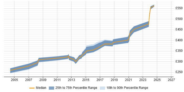 Contractor daily rate distribution trend for Senior Software Tester job vacancies in London