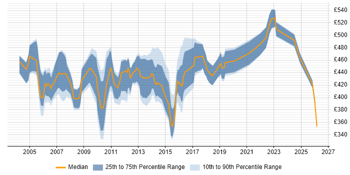 Contractor daily rate distribution trend for Senior SQL DBA job vacancies in London