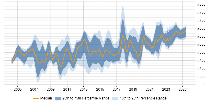 Contractor daily rate distribution trend for Senior SQL Developer job vacancies in London