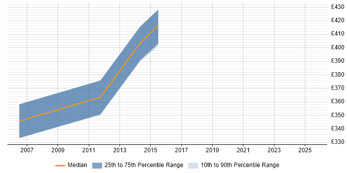 Contractor daily rate distribution trend for Senior Storage Analyst job vacancies in London