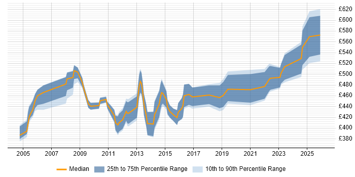 Contractor daily rate distribution trend for Senior Storage Engineer job vacancies in London