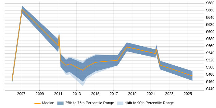 Contractor daily rate distribution trend for Senior Strategy Analyst job vacancies in London