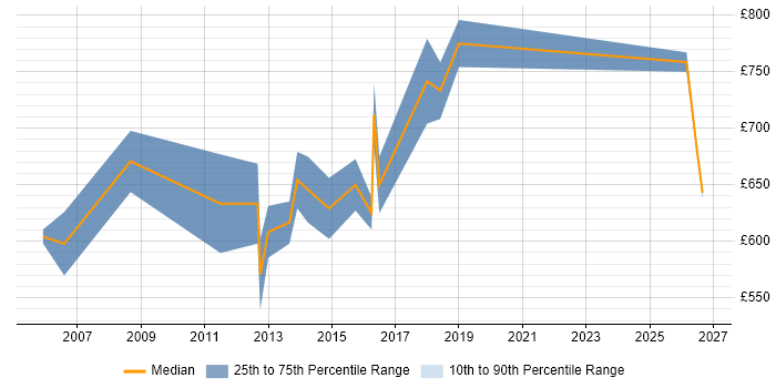 Contractor daily rate distribution trend for Senior Strategy Consultant job vacancies in London