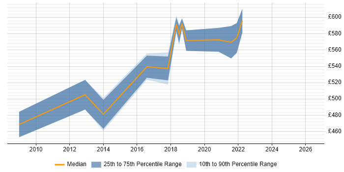 Contractor daily rate distribution trend for Senior Supply Chain Manager job vacancies in London