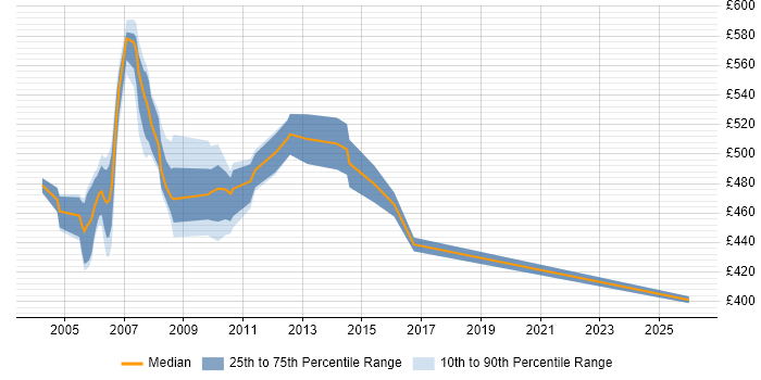 Contractor daily rate distribution trend for Senior Sybase DBA job vacancies in London