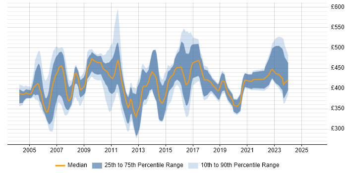 Contractor daily rate distribution trend for Senior Systems Administrator job vacancies in London