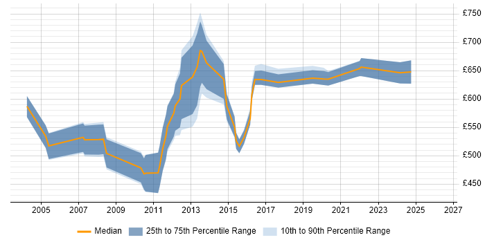 Contractor daily rate distribution trend for Senior Systems Architect job vacancies in London