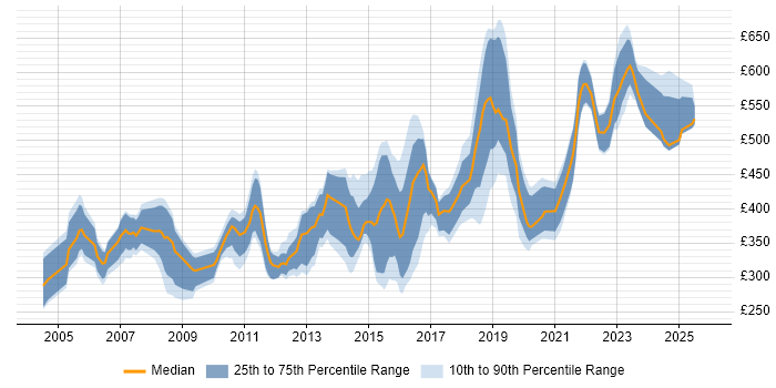 Contractor daily rate distribution trend for Senior Systems Engineer job vacancies in London