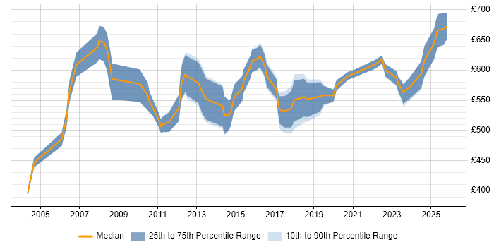 Contractor daily rate distribution trend for Senior Technical Business Analyst job vacancies in London