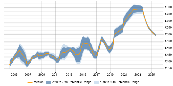 Contractor daily rate distribution trend for Senior Technical Consultant job vacancies in London