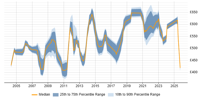Contractor daily rate distribution trend for Senior Technical Manager job vacancies in London