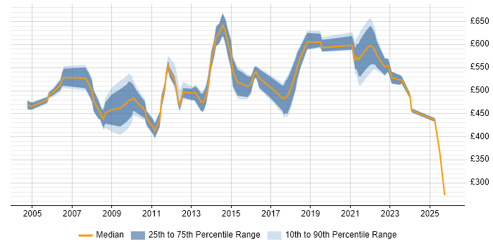 Contractor daily rate distribution trend for Senior Technical Project Manager job vacancies in London