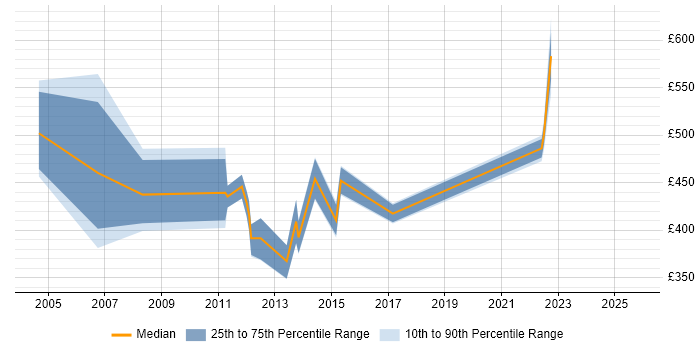 Contractor daily rate distribution trend for Senior Telecoms Analyst job vacancies in London