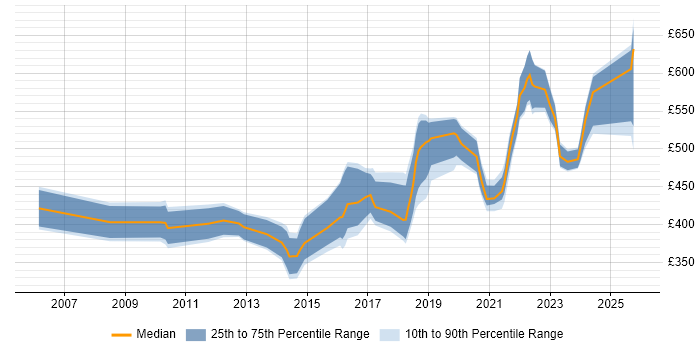 Contractor daily rate distribution trend for Senior Test Automation Engineer job vacancies in London