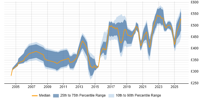Contractor daily rate distribution trend for Senior Test Engineer job vacancies in London