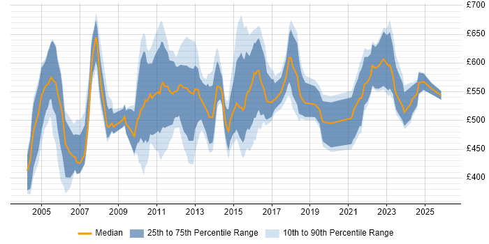 Contractor daily rate distribution trend for Senior Test Manager job vacancies in London