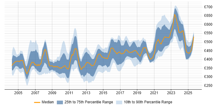 Contractor daily rate distribution trend for Senior Tester job vacancies in London
