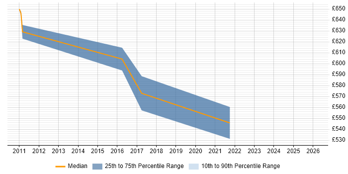 Contractor daily rate distribution trend for Senior TM1 Developer job vacancies in London